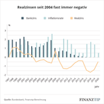 Finanztip-realzinsen-150x150.png