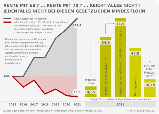 Finanzen - Weltweit im Ruhestand